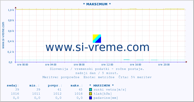 POVPREČJE :: * MAKSIMUM * :: temperatura | vlaga | smer vetra | hitrost vetra | sunki vetra | tlak | padavine | temp. rosišča :: zadnji dan / 5 minut.