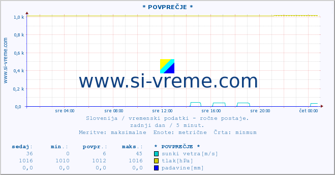 POVPREČJE :: * POVPREČJE * :: temperatura | vlaga | smer vetra | hitrost vetra | sunki vetra | tlak | padavine | temp. rosišča :: zadnji dan / 5 minut.