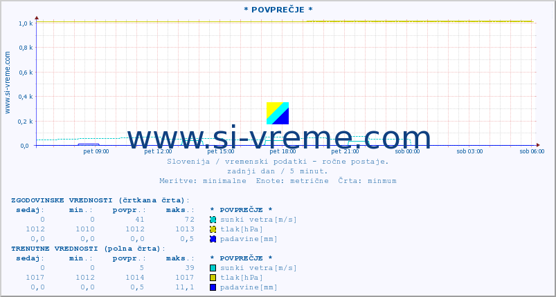 POVPREČJE :: * POVPREČJE * :: temperatura | vlaga | smer vetra | hitrost vetra | sunki vetra | tlak | padavine | temp. rosišča :: zadnji dan / 5 minut.