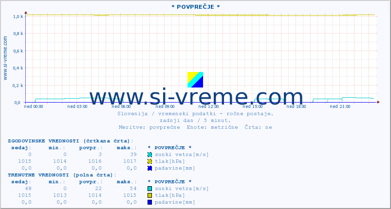 POVPREČJE :: * POVPREČJE * :: temperatura | vlaga | smer vetra | hitrost vetra | sunki vetra | tlak | padavine | temp. rosišča :: zadnji dan / 5 minut.