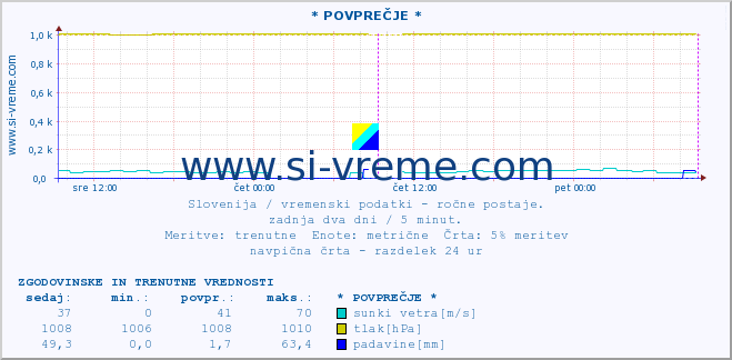 POVPREČJE :: * POVPREČJE * :: temperatura | vlaga | smer vetra | hitrost vetra | sunki vetra | tlak | padavine | temp. rosišča :: zadnja dva dni / 5 minut.