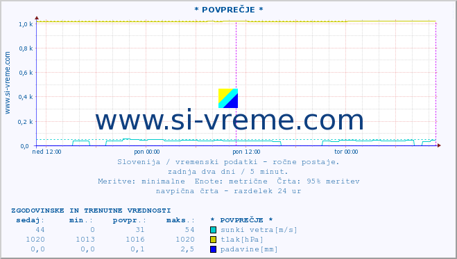 POVPREČJE :: * POVPREČJE * :: temperatura | vlaga | smer vetra | hitrost vetra | sunki vetra | tlak | padavine | temp. rosišča :: zadnja dva dni / 5 minut.