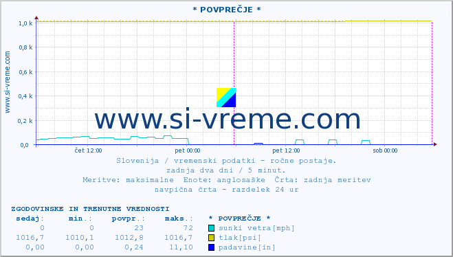 POVPREČJE :: * POVPREČJE * :: temperatura | vlaga | smer vetra | hitrost vetra | sunki vetra | tlak | padavine | temp. rosišča :: zadnja dva dni / 5 minut.