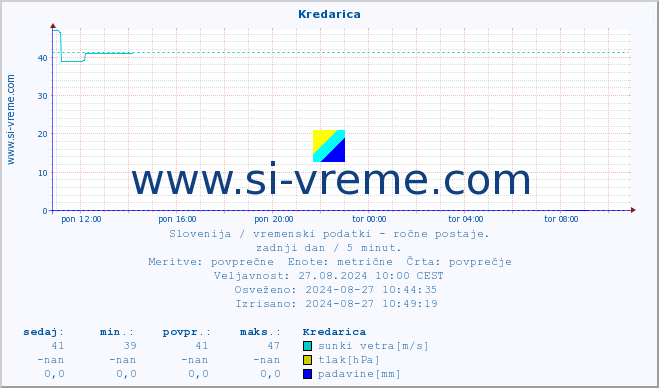 POVPREČJE :: Kredarica :: temperatura | vlaga | smer vetra | hitrost vetra | sunki vetra | tlak | padavine | temp. rosišča :: zadnji dan / 5 minut.