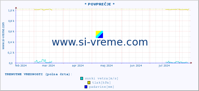 POVPREČJE :: * POVPREČJE * :: temperatura | vlaga | smer vetra | hitrost vetra | sunki vetra | tlak | padavine | temp. rosišča :: zadnje leto / en dan.