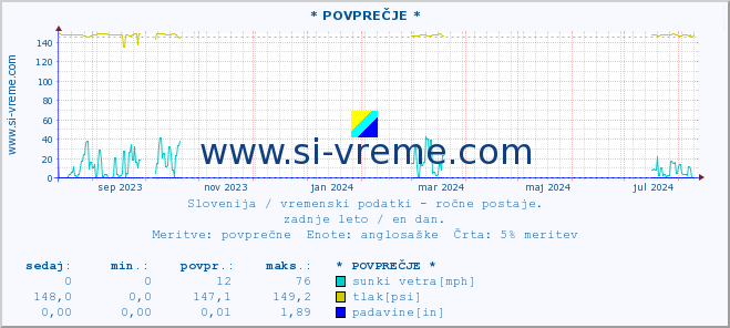 POVPREČJE :: * POVPREČJE * :: temperatura | vlaga | smer vetra | hitrost vetra | sunki vetra | tlak | padavine | temp. rosišča :: zadnje leto / en dan.