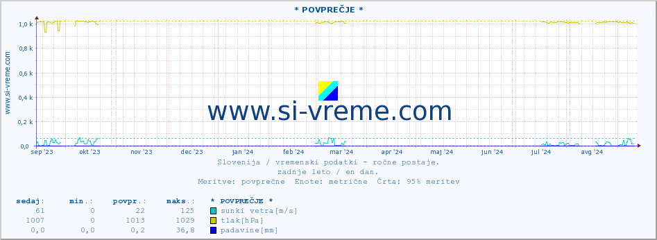 POVPREČJE :: * POVPREČJE * :: temperatura | vlaga | smer vetra | hitrost vetra | sunki vetra | tlak | padavine | temp. rosišča :: zadnje leto / en dan.