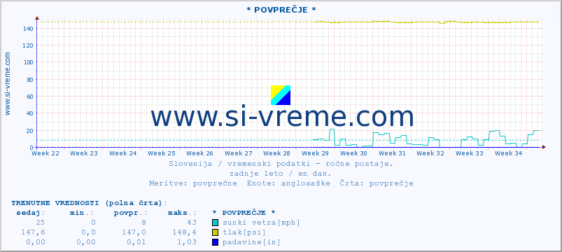 POVPREČJE :: * POVPREČJE * :: temperatura | vlaga | smer vetra | hitrost vetra | sunki vetra | tlak | padavine | temp. rosišča :: zadnje leto / en dan.