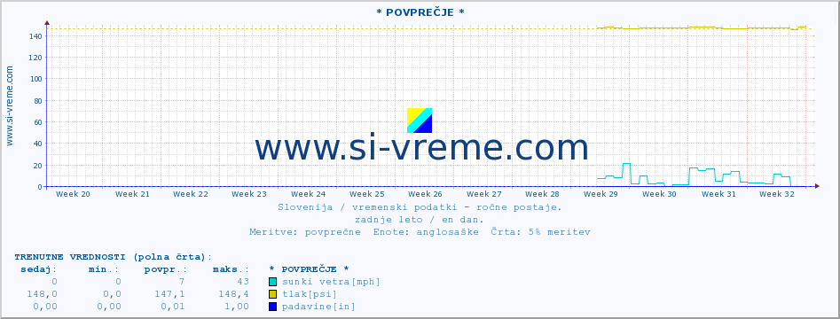 POVPREČJE :: * POVPREČJE * :: temperatura | vlaga | smer vetra | hitrost vetra | sunki vetra | tlak | padavine | temp. rosišča :: zadnje leto / en dan.