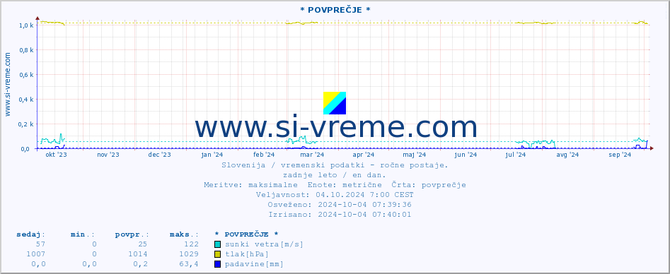 POVPREČJE :: * POVPREČJE * :: temperatura | vlaga | smer vetra | hitrost vetra | sunki vetra | tlak | padavine | temp. rosišča :: zadnje leto / en dan.