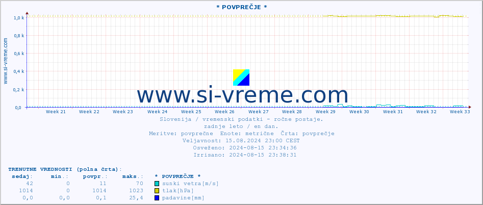 POVPREČJE :: * POVPREČJE * :: temperatura | vlaga | smer vetra | hitrost vetra | sunki vetra | tlak | padavine | temp. rosišča :: zadnje leto / en dan.