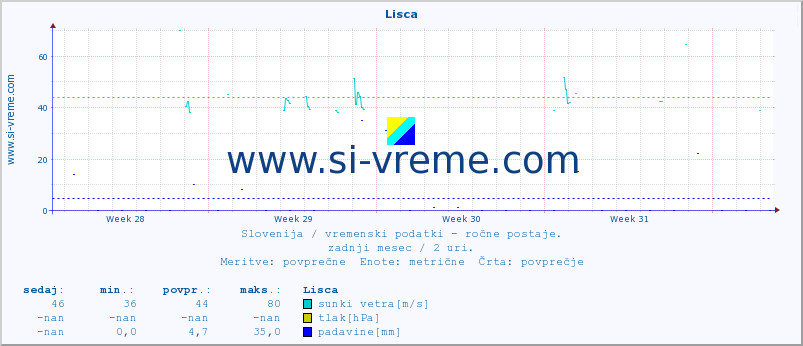 POVPREČJE :: Lisca :: temperatura | vlaga | smer vetra | hitrost vetra | sunki vetra | tlak | padavine | temp. rosišča :: zadnji mesec / 2 uri.