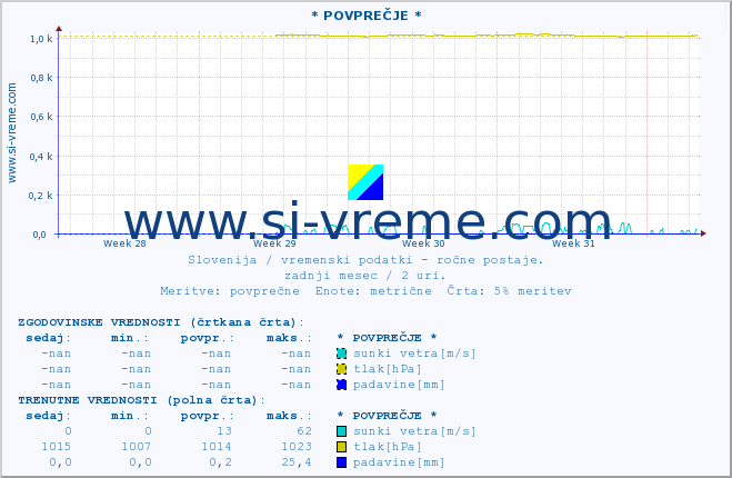 POVPREČJE :: * POVPREČJE * :: temperatura | vlaga | smer vetra | hitrost vetra | sunki vetra | tlak | padavine | temp. rosišča :: zadnji mesec / 2 uri.