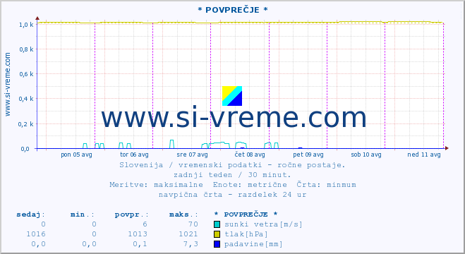 POVPREČJE :: * POVPREČJE * :: temperatura | vlaga | smer vetra | hitrost vetra | sunki vetra | tlak | padavine | temp. rosišča :: zadnji teden / 30 minut.