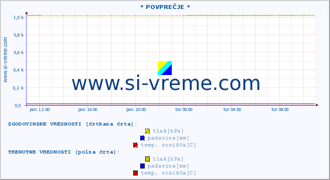 POVPREČJE :: * POVPREČJE * :: temperatura | vlaga | smer vetra | hitrost vetra | sunki vetra | tlak | padavine | temp. rosišča :: zadnji dan / 5 minut.