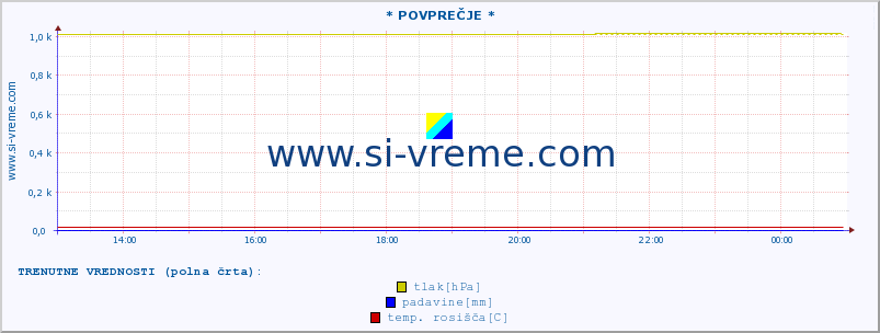 POVPREČJE :: * POVPREČJE * :: temperatura | vlaga | smer vetra | hitrost vetra | sunki vetra | tlak | padavine | temp. rosišča :: zadnji dan / 5 minut.