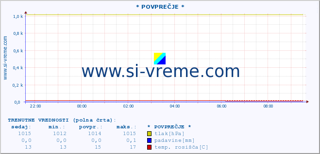 POVPREČJE :: * POVPREČJE * :: temperatura | vlaga | smer vetra | hitrost vetra | sunki vetra | tlak | padavine | temp. rosišča :: zadnji dan / 5 minut.