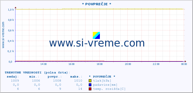 POVPREČJE :: * POVPREČJE * :: temperatura | vlaga | smer vetra | hitrost vetra | sunki vetra | tlak | padavine | temp. rosišča :: zadnji dan / 5 minut.