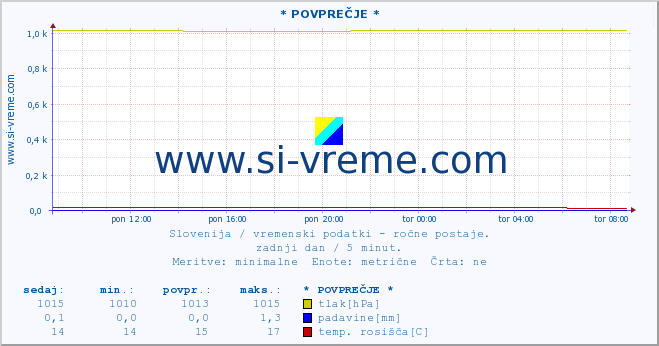 POVPREČJE :: * POVPREČJE * :: temperatura | vlaga | smer vetra | hitrost vetra | sunki vetra | tlak | padavine | temp. rosišča :: zadnji dan / 5 minut.