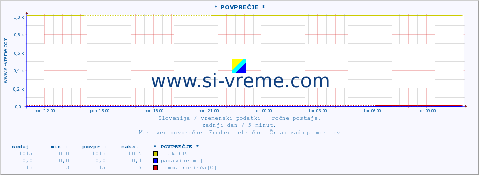 POVPREČJE :: * POVPREČJE * :: temperatura | vlaga | smer vetra | hitrost vetra | sunki vetra | tlak | padavine | temp. rosišča :: zadnji dan / 5 minut.