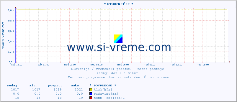 POVPREČJE :: * POVPREČJE * :: temperatura | vlaga | smer vetra | hitrost vetra | sunki vetra | tlak | padavine | temp. rosišča :: zadnji dan / 5 minut.