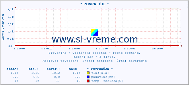 POVPREČJE :: * POVPREČJE * :: temperatura | vlaga | smer vetra | hitrost vetra | sunki vetra | tlak | padavine | temp. rosišča :: zadnji dan / 5 minut.