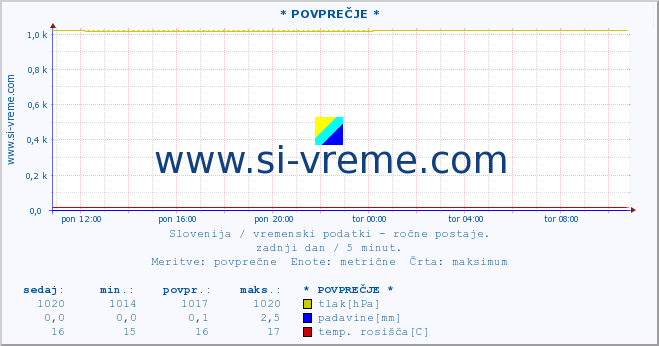 POVPREČJE :: * POVPREČJE * :: temperatura | vlaga | smer vetra | hitrost vetra | sunki vetra | tlak | padavine | temp. rosišča :: zadnji dan / 5 minut.