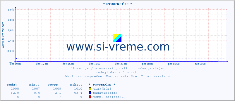 POVPREČJE :: * POVPREČJE * :: temperatura | vlaga | smer vetra | hitrost vetra | sunki vetra | tlak | padavine | temp. rosišča :: zadnji dan / 5 minut.