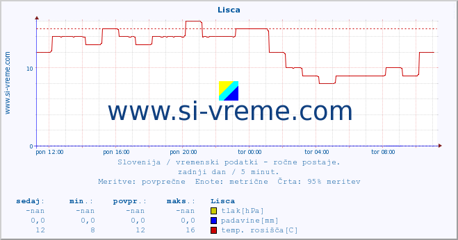 POVPREČJE :: Lisca :: temperatura | vlaga | smer vetra | hitrost vetra | sunki vetra | tlak | padavine | temp. rosišča :: zadnji dan / 5 minut.