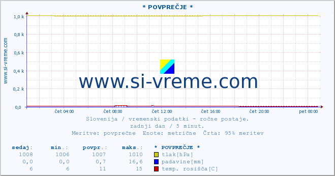 POVPREČJE :: * POVPREČJE * :: temperatura | vlaga | smer vetra | hitrost vetra | sunki vetra | tlak | padavine | temp. rosišča :: zadnji dan / 5 minut.