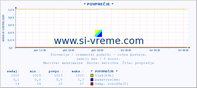 POVPREČJE :: * POVPREČJE * :: temperatura | vlaga | smer vetra | hitrost vetra | sunki vetra | tlak | padavine | temp. rosišča :: zadnji dan / 5 minut.