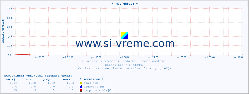 POVPREČJE :: * POVPREČJE * :: temperatura | vlaga | smer vetra | hitrost vetra | sunki vetra | tlak | padavine | temp. rosišča :: zadnji dan / 5 minut.