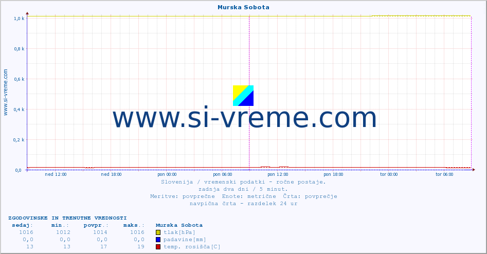 POVPREČJE :: Murska Sobota :: temperatura | vlaga | smer vetra | hitrost vetra | sunki vetra | tlak | padavine | temp. rosišča :: zadnja dva dni / 5 minut.