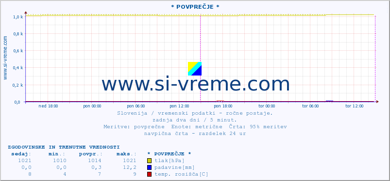 POVPREČJE :: * POVPREČJE * :: temperatura | vlaga | smer vetra | hitrost vetra | sunki vetra | tlak | padavine | temp. rosišča :: zadnja dva dni / 5 minut.