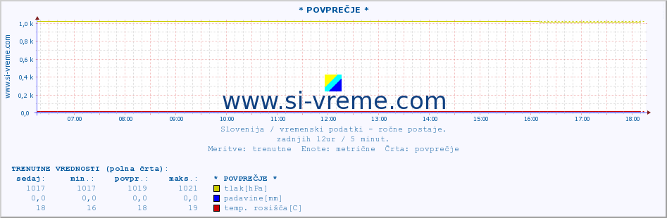 POVPREČJE :: * POVPREČJE * :: temperatura | vlaga | smer vetra | hitrost vetra | sunki vetra | tlak | padavine | temp. rosišča :: zadnji dan / 5 minut.