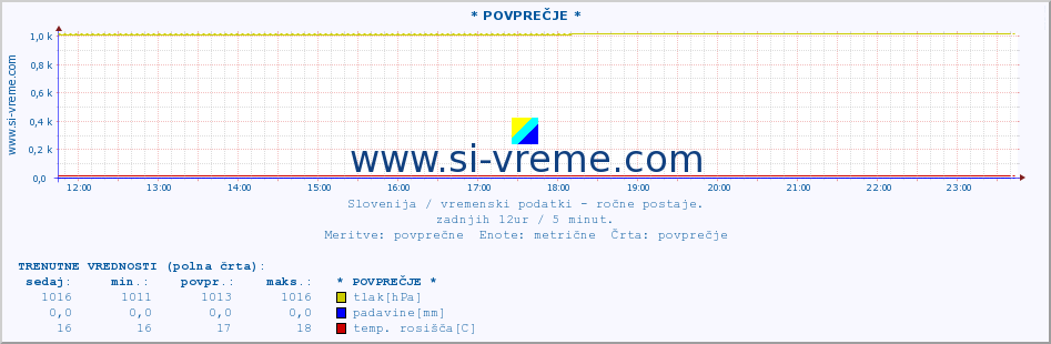 POVPREČJE :: * POVPREČJE * :: temperatura | vlaga | smer vetra | hitrost vetra | sunki vetra | tlak | padavine | temp. rosišča :: zadnji dan / 5 minut.