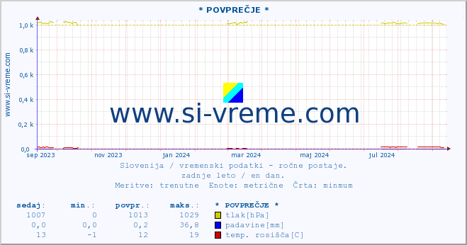 POVPREČJE :: * POVPREČJE * :: temperatura | vlaga | smer vetra | hitrost vetra | sunki vetra | tlak | padavine | temp. rosišča :: zadnje leto / en dan.