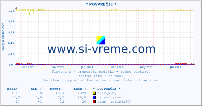 POVPREČJE :: * POVPREČJE * :: temperatura | vlaga | smer vetra | hitrost vetra | sunki vetra | tlak | padavine | temp. rosišča :: zadnje leto / en dan.