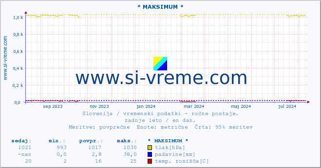 POVPREČJE :: * MAKSIMUM * :: temperatura | vlaga | smer vetra | hitrost vetra | sunki vetra | tlak | padavine | temp. rosišča :: zadnje leto / en dan.