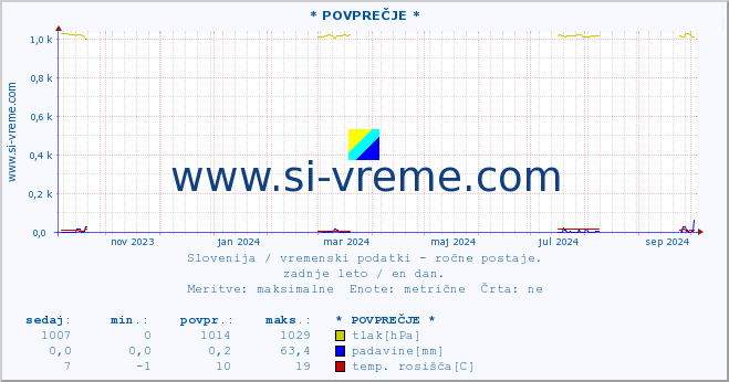 POVPREČJE :: * POVPREČJE * :: temperatura | vlaga | smer vetra | hitrost vetra | sunki vetra | tlak | padavine | temp. rosišča :: zadnje leto / en dan.