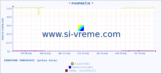 POVPREČJE :: * POVPREČJE * :: temperatura | vlaga | smer vetra | hitrost vetra | sunki vetra | tlak | padavine | temp. rosišča :: zadnji mesec / 2 uri.