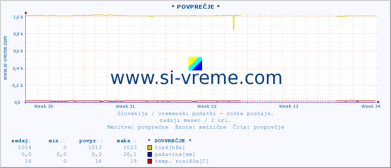 POVPREČJE :: * POVPREČJE * :: temperatura | vlaga | smer vetra | hitrost vetra | sunki vetra | tlak | padavine | temp. rosišča :: zadnji mesec / 2 uri.