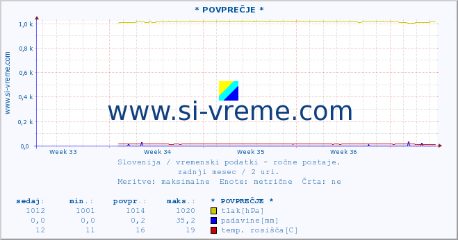 POVPREČJE :: * POVPREČJE * :: temperatura | vlaga | smer vetra | hitrost vetra | sunki vetra | tlak | padavine | temp. rosišča :: zadnji mesec / 2 uri.