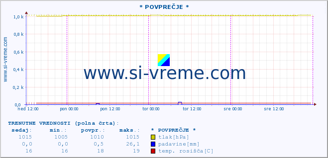 POVPREČJE :: * POVPREČJE * :: temperatura | vlaga | smer vetra | hitrost vetra | sunki vetra | tlak | padavine | temp. rosišča :: zadnji teden / 30 minut.