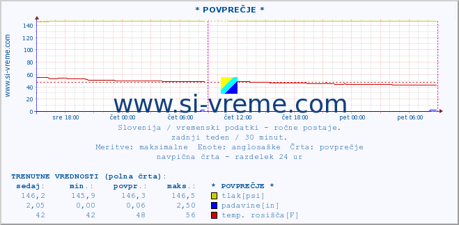 POVPREČJE :: * POVPREČJE * :: temperatura | vlaga | smer vetra | hitrost vetra | sunki vetra | tlak | padavine | temp. rosišča :: zadnji teden / 30 minut.