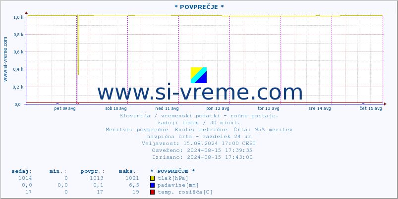 POVPREČJE :: * POVPREČJE * :: temperatura | vlaga | smer vetra | hitrost vetra | sunki vetra | tlak | padavine | temp. rosišča :: zadnji teden / 30 minut.