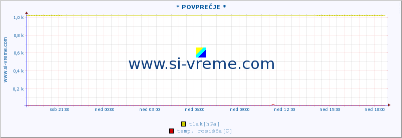 POVPREČJE :: * POVPREČJE * :: temperatura | vlaga | smer vetra | hitrost vetra | sunki vetra | tlak | padavine | temp. rosišča :: zadnji dan / 5 minut.