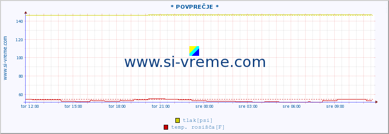 POVPREČJE :: * POVPREČJE * :: temperatura | vlaga | smer vetra | hitrost vetra | sunki vetra | tlak | padavine | temp. rosišča :: zadnji dan / 5 minut.