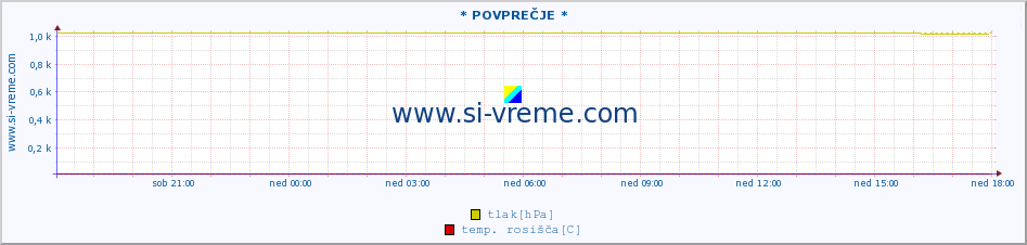 POVPREČJE :: * POVPREČJE * :: temperatura | vlaga | smer vetra | hitrost vetra | sunki vetra | tlak | padavine | temp. rosišča :: zadnji dan / 5 minut.