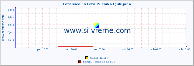 POVPREČJE :: Letališče Jožeta Pučnika Ljubljana :: temperatura | vlaga | smer vetra | hitrost vetra | sunki vetra | tlak | padavine | temp. rosišča :: zadnji dan / 5 minut.